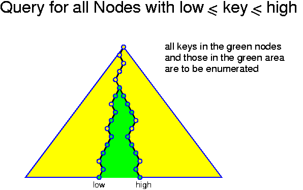 Range Query Example